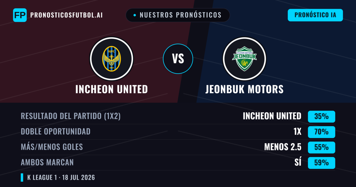 Nuestros pronósticos: Incheon United vs Jeonbuk Motors — Jeonbuk Motors — Ganar (42%); Menos 2.5; Ambos marcan: No