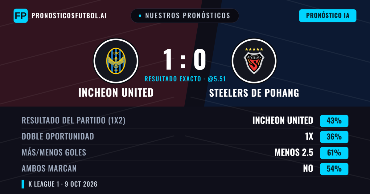 Nuestros pronósticos: Incheon United vs Steelers de Pohang — Incheon United — Ganar (41%); Menos 2.5; Ambos marcan: No