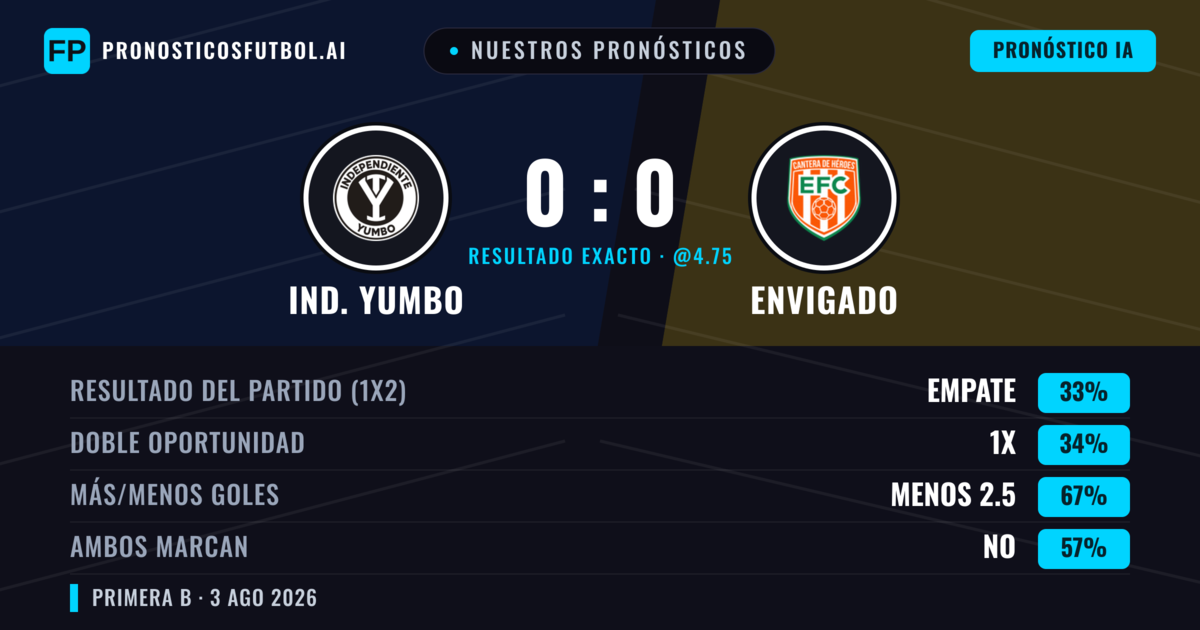 Nuestros pronósticos: Ind. Yumbo vs Envigado — Ind. Yumbo — Ganar (37%); Menos 2.5; Ambos marcan: No