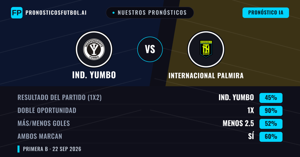 Nuestros pronósticos: Ind. Yumbo vs Internacional Palmira — Empate (45%); Menos 2.5; Ambos marcan: Sí