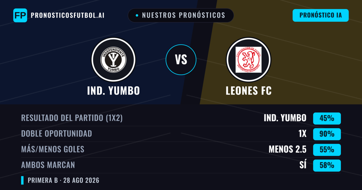 Nuestros pronósticos: Ind. Yumbo vs Leones FC — Empate (45%); Menos 2.5; Ambos marcan: Sí