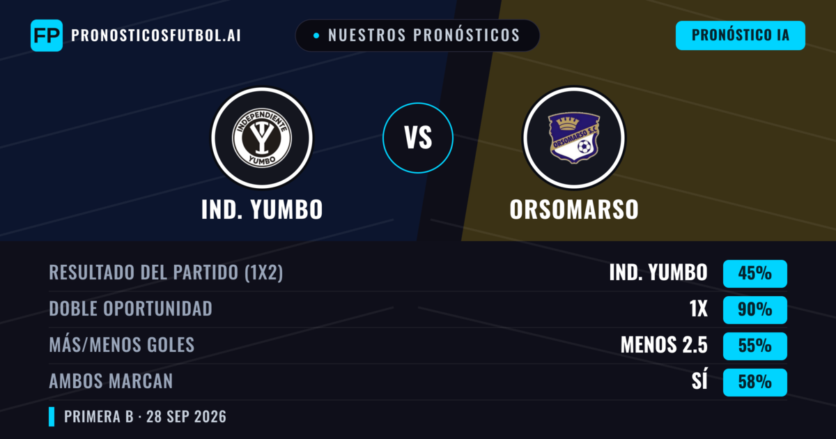 Nuestros pronósticos: Ind. Yumbo vs Orsomarso — Empate (45%); Menos 2.5; Ambos marcan: Sí