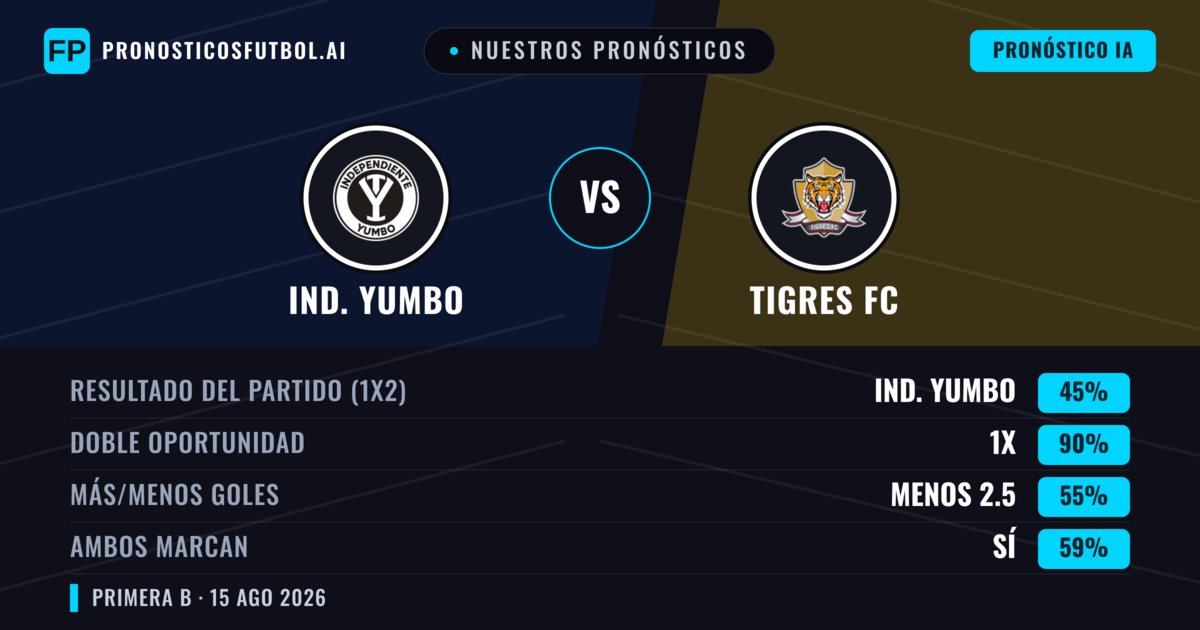 Nuestros pronósticos: Ind. Yumbo vs Tigres FC — Empate (45%); Menos 2.5; Ambos marcan: Sí