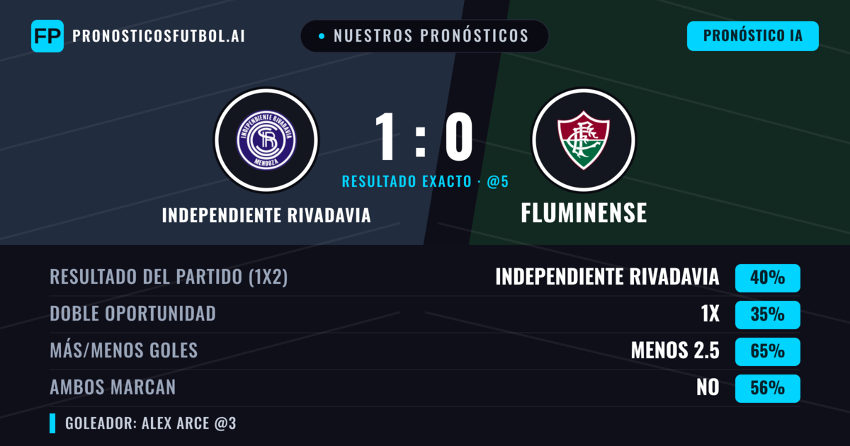 Nuestros pronósticos: Independiente Rivadavia vs Fluminense — Independiente Rivadavia — Ganar (38%); Menos 2.5; Ambos marcan: No