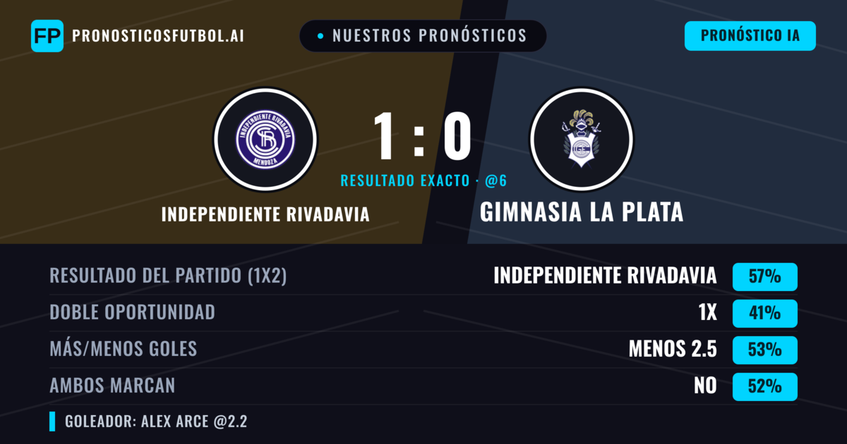 Nuestros pronósticos: Independiente Rivadavia vs Gimnasia La Plata — Independiente Rivadavia — Ganar (51%); Menos 2.5; Ambos marcan: Sí