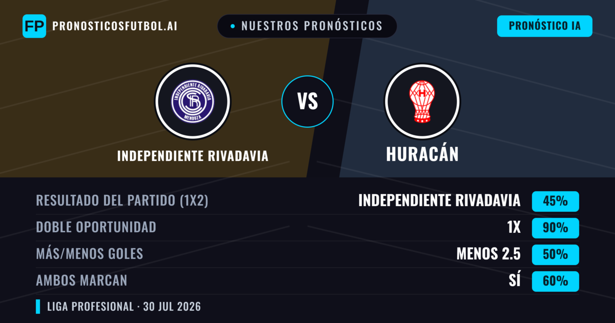 Nuestros pronósticos: Independiente Rivadavia vs Huracán — Independiente Rivadavia — Ganar (42%); Menos 2.5; Ambos marcan: No