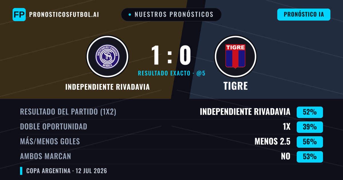 Nuestros pronósticos: Independiente Rivadavia vs Tigre — Independiente Rivadavia — Ganar (41%); Menos 2.5; Ambos marcan: No
