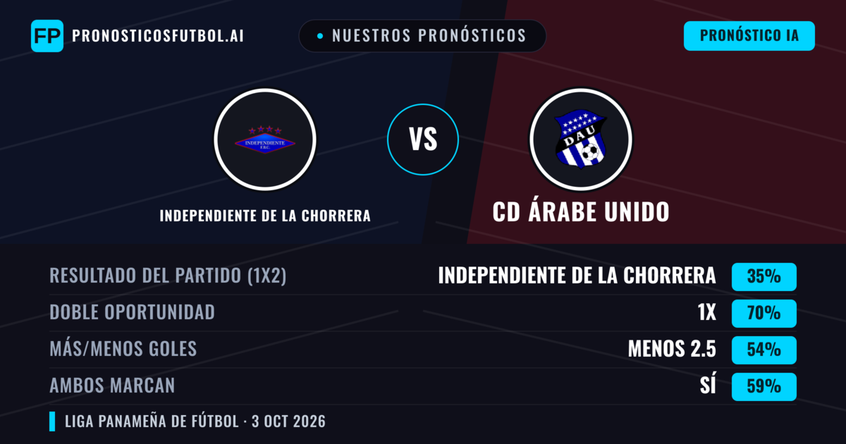 Nuestros pronósticos: Independiente de La Chorrera vs CD Árabe Unido — Empate (35%); Menos 2.5; Ambos marcan: Sí