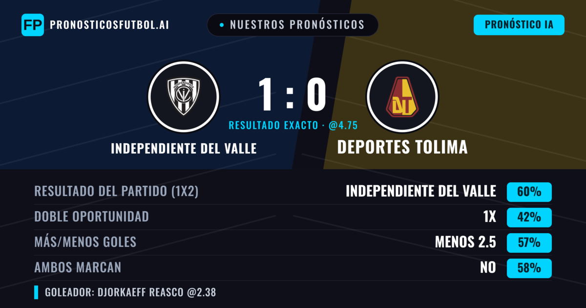 Nuestros pronósticos: Independiente del Valle vs Deportes Tolima — Independiente del Valle — Ganar (63%); Menos 2.5; Ambos marcan: No