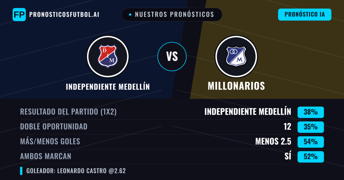 Nuestros pronósticos: Independiente Medellín vs Millonarios — Millonarios — Ganar (35%); Menos 2.5; Ambos marcan: Sí