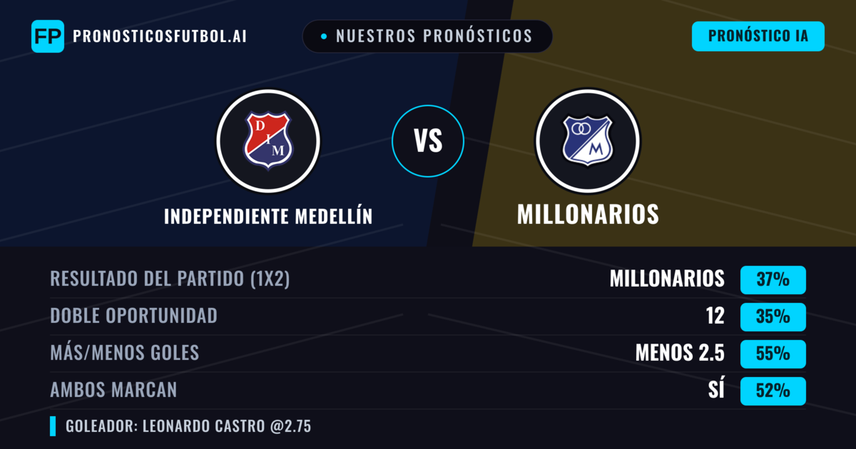 Nuestros pronósticos: Independiente Medellín vs Millonarios — Millonarios — Ganar (35%); Menos 2.5; Ambos marcan: Sí