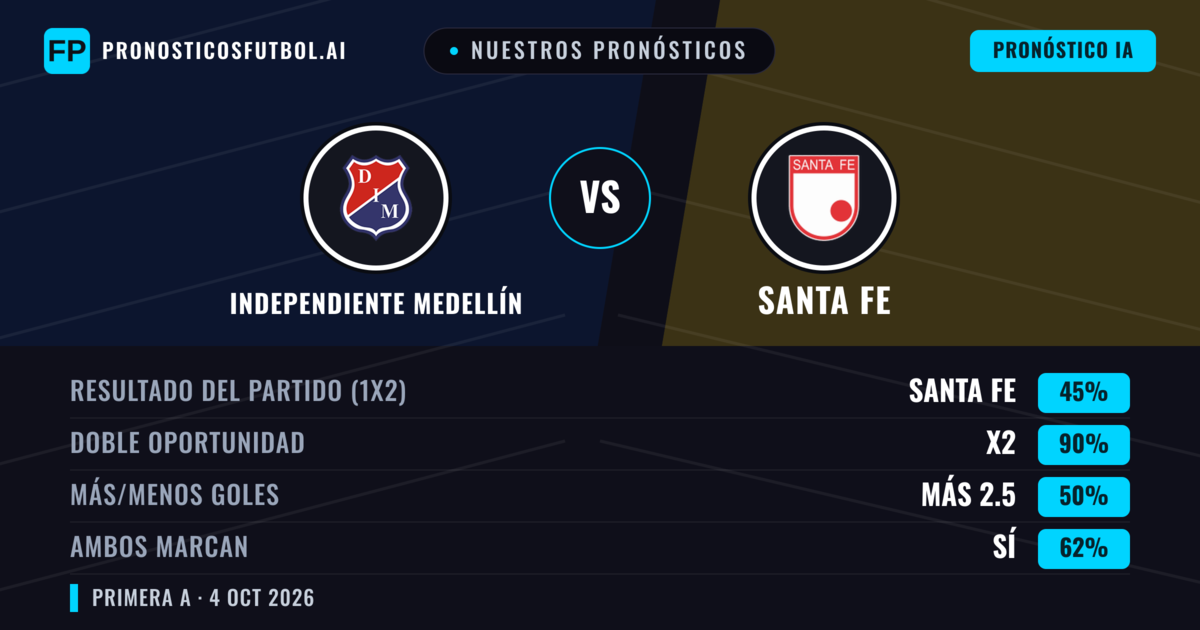 Nuestros pronósticos: Independiente Medellín vs Santa Fe — Independiente Medellín — Ganar (49%); Más 2.5; Ambos marcan: Sí