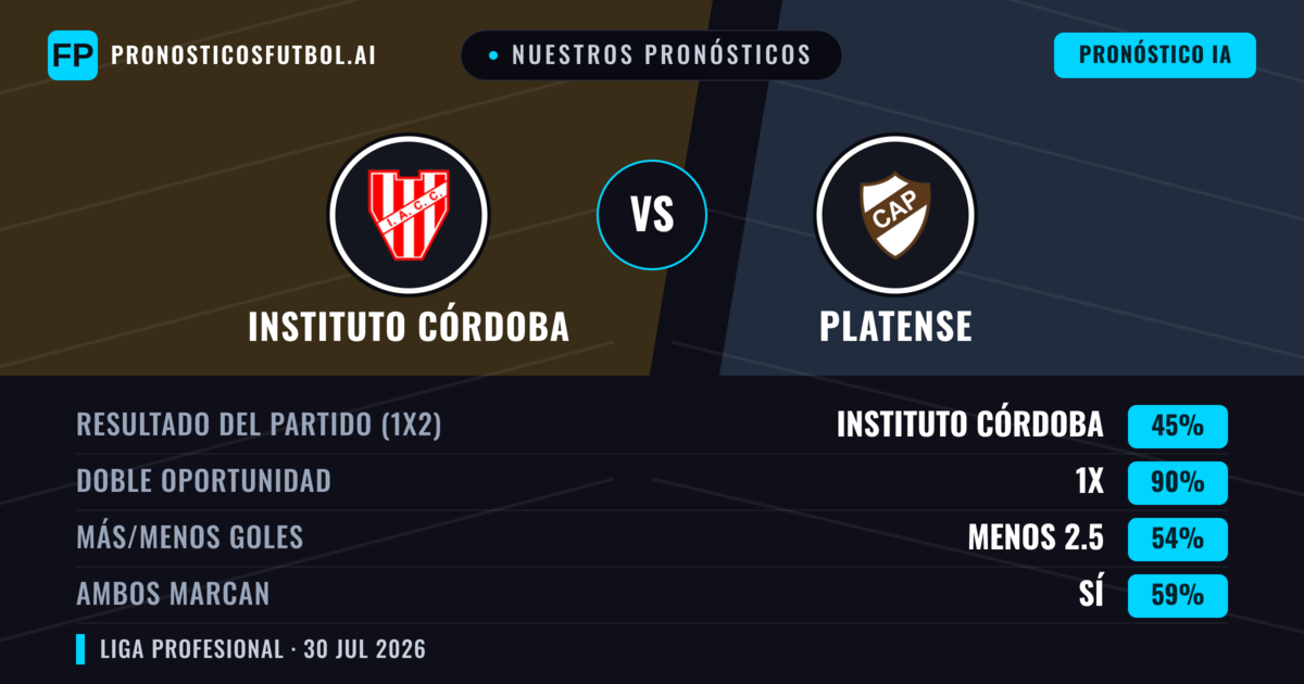 Nuestros pronósticos: Instituto Córdoba vs Platense — Instituto Córdoba — Ganar (48%); Menos 2.5; Ambos marcan: No
