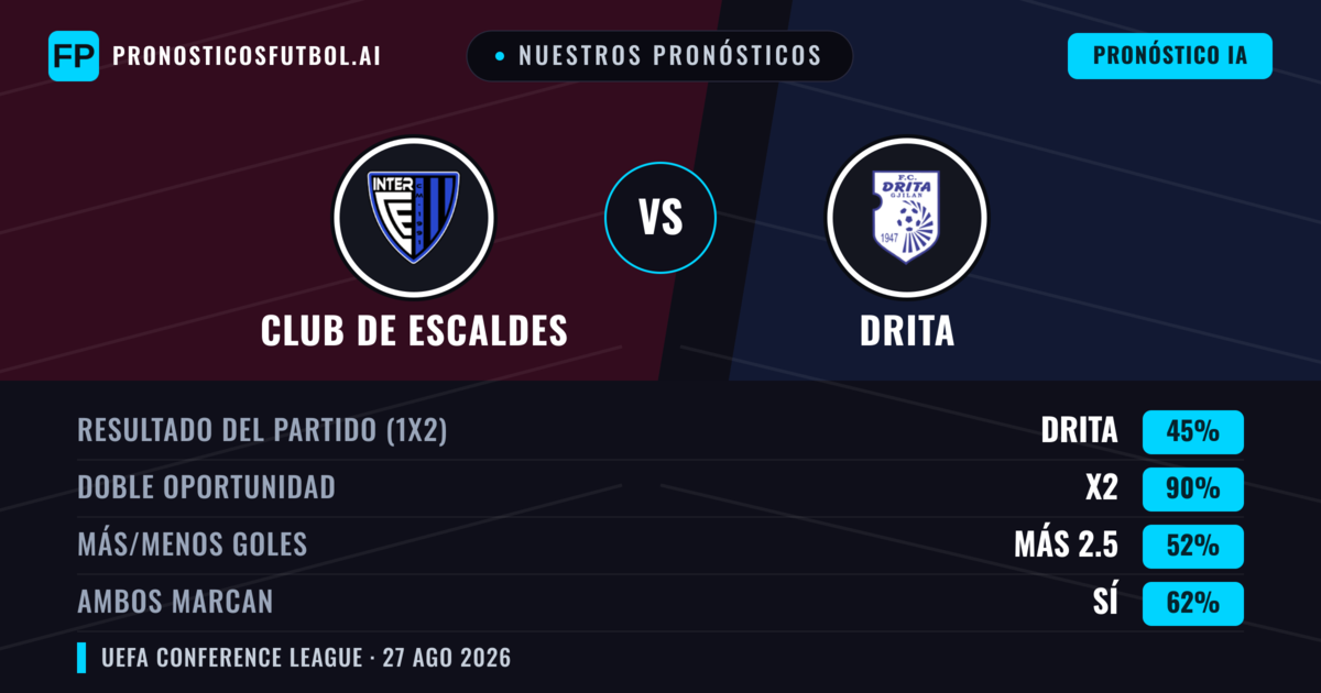 Nuestros pronósticos: Club de Escaldes vs Drita — Empate (45%); Más 2.5; Ambos marcan: Sí