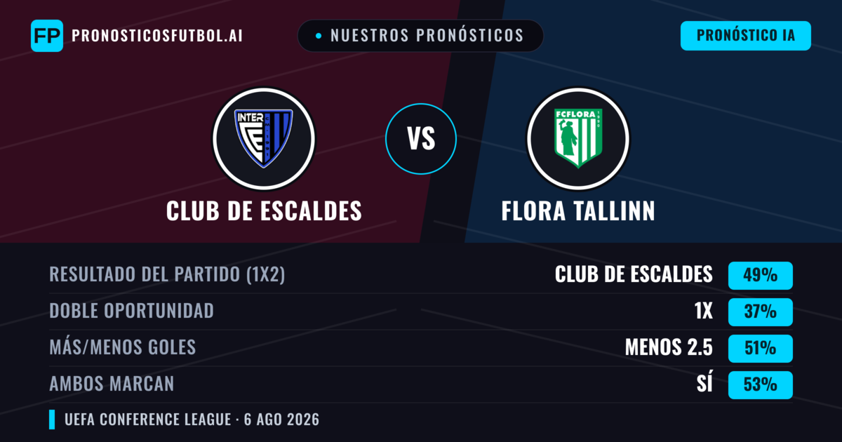Nuestros pronósticos: Club de Escaldes vs Flora Tallinn — Club de Escaldes — Ganar (47%); Menos 2.5; Ambos marcan: Sí