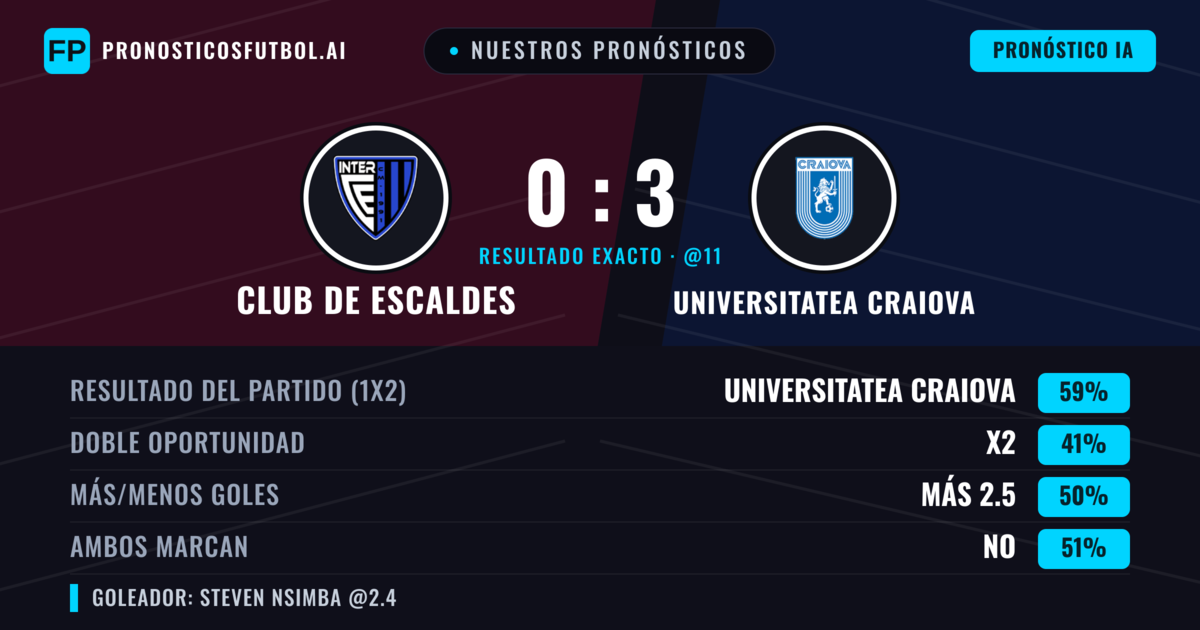 Nuestros pronósticos: Club de Escaldes vs Universitatea Craiova — Universitatea Craiova — Ganar (59%); Más 2.5; Ambos marcan: No