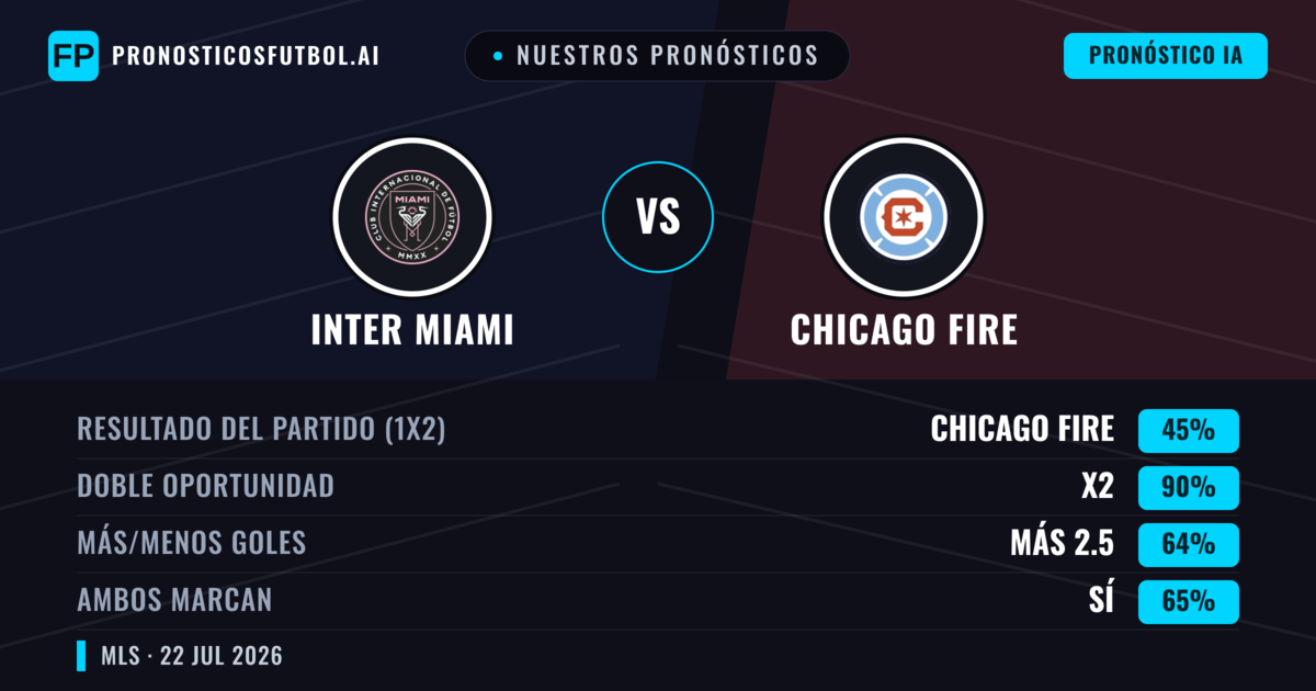 Nuestros pronósticos: Inter Miami vs Chicago Fire — Inter Miami — Ganar (42%); Más 2.5; Ambos marcan: Sí