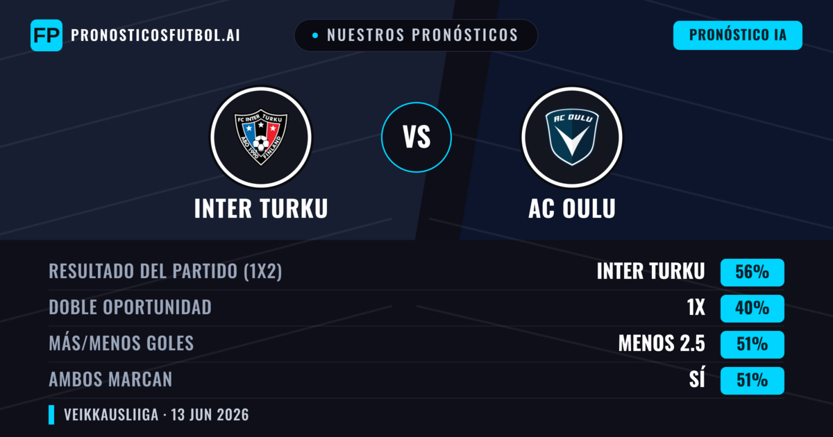 Nuestros pronósticos: Inter Turku vs AC Oulu — Inter Turku — Ganar (56%); Menos 2.5; Ambos marcan: Sí