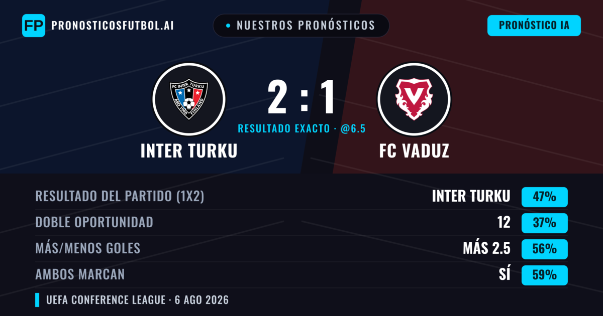 Nuestros pronósticos: Inter Turku vs FC Vaduz — Inter Turku — Ganar (51%); Más 2.5; Ambos marcan: Sí