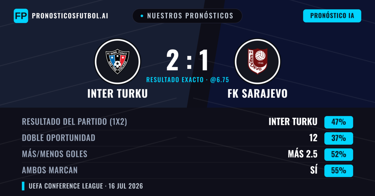Nuestros pronósticos: Inter Turku vs FK Sarajevo — Inter Turku — Ganar (52%); Más 2.5; Ambos marcan: Sí