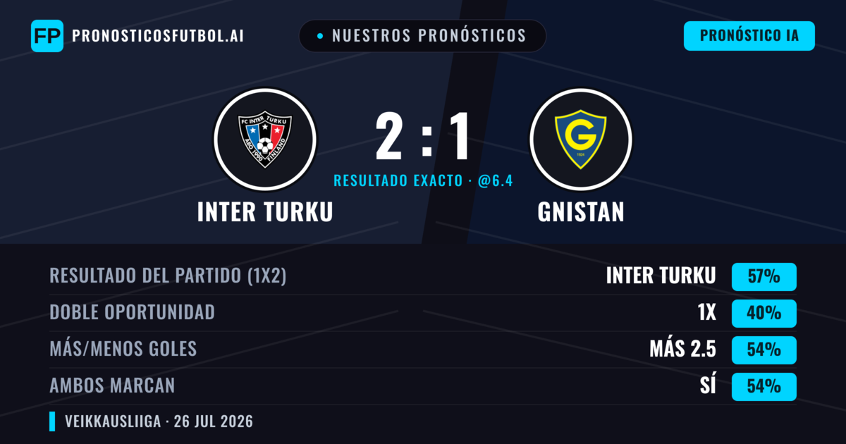 Nuestros pronósticos: Inter Turku vs Gnistan — Inter Turku — Ganar (53%); Más 2.5; Ambos marcan: Sí