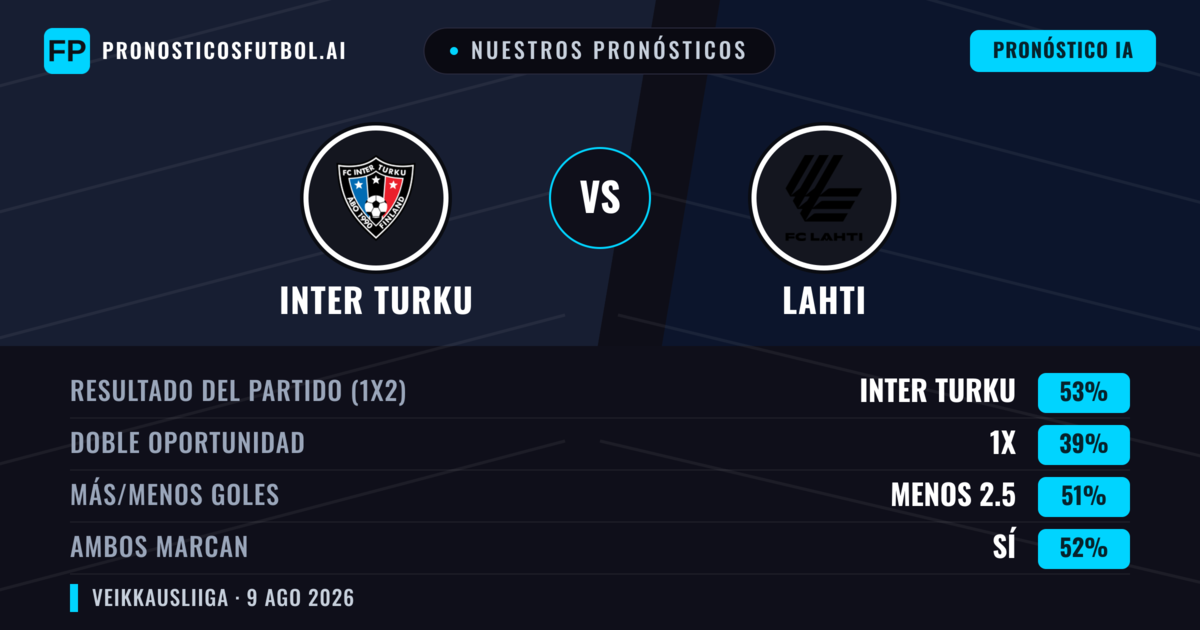 Nuestros pronósticos: Inter Turku vs Lahti — Inter Turku — Ganar (50%); Menos 2.5; Ambos marcan: Sí