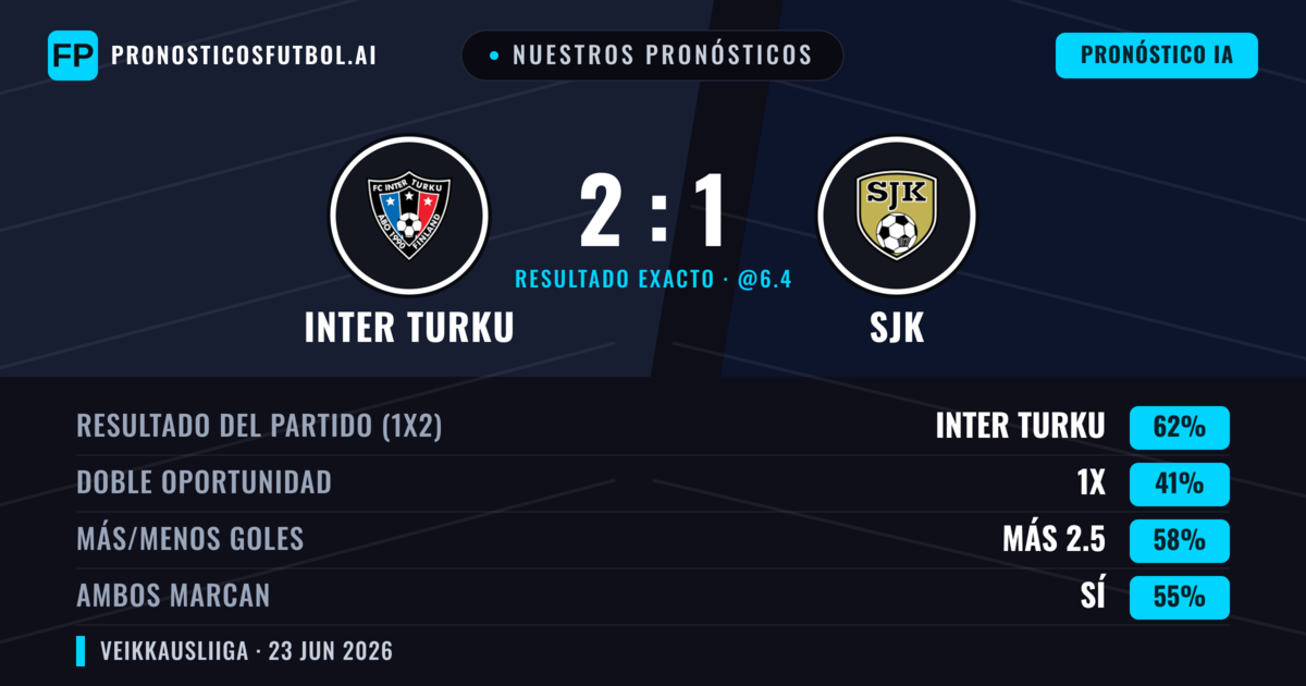 Nuestros pronósticos: Inter Turku vs SJK — Inter Turku — Ganar (62%); Más 2.5; Ambos marcan: Sí