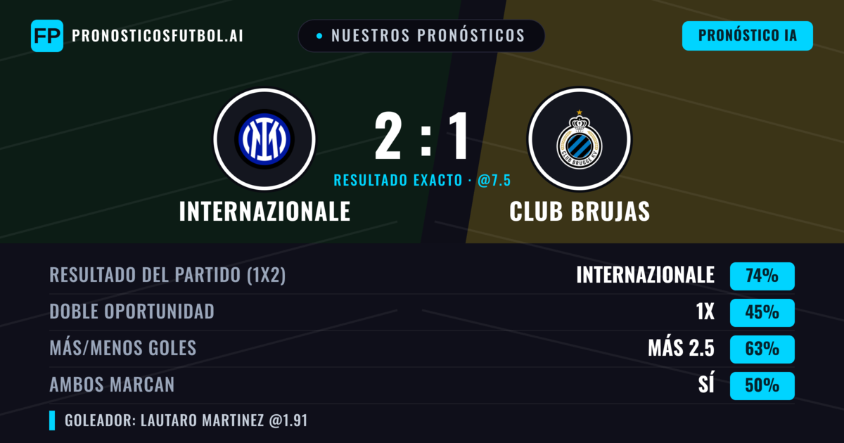 Nuestros pronósticos: Internazionale vs Club Brujas — Internazionale — Ganar (75%); Más 2.5; Ambos marcan: Sí