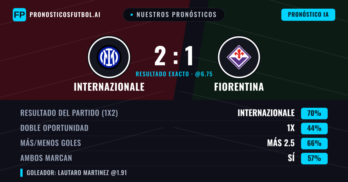 Nuestros pronósticos: Internazionale vs Fiorentina — Internazionale — Ganar (70%); Más 2.5; Ambos marcan: Sí