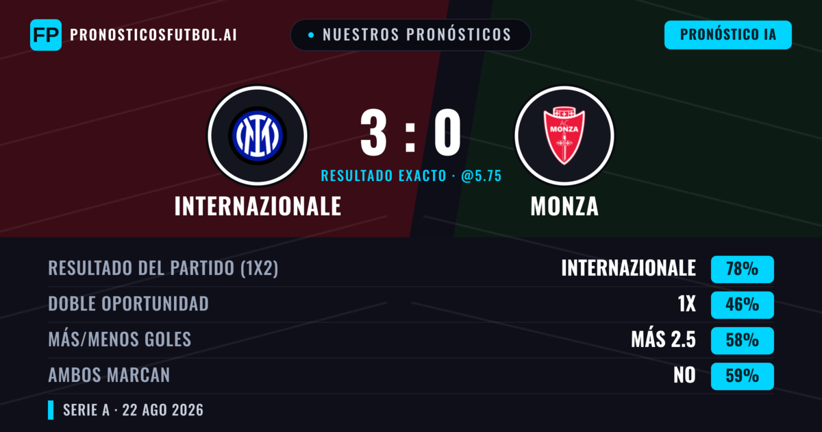 Nuestros pronósticos: Internazionale vs Monza — Internazionale — Ganar (82%); Más 2.5; Ambos marcan: No
