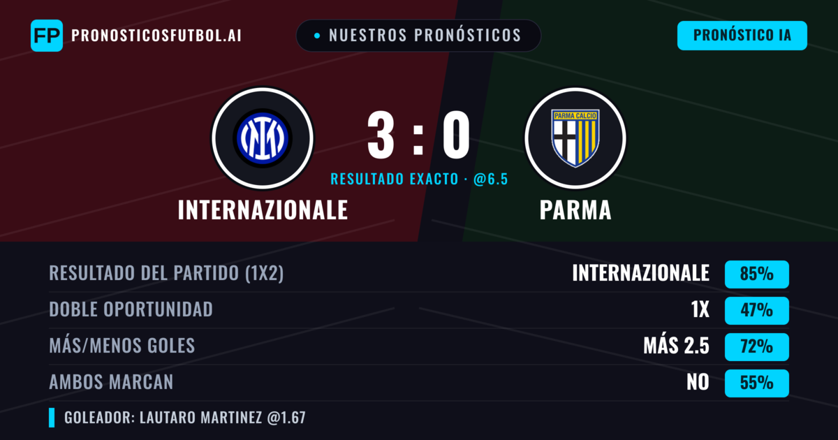 Nuestros pronósticos: Internazionale vs Parma — Internazionale — Ganar (83%); Más 2.5; Ambos marcan: No