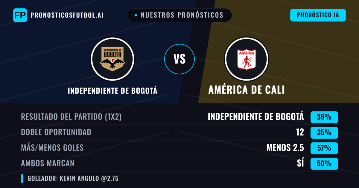 Nuestros pronósticos: Independiente de Bogotá vs América de Cali — América de Cali — Ganar (39%); Menos 2.5; Ambos marcan: Sí