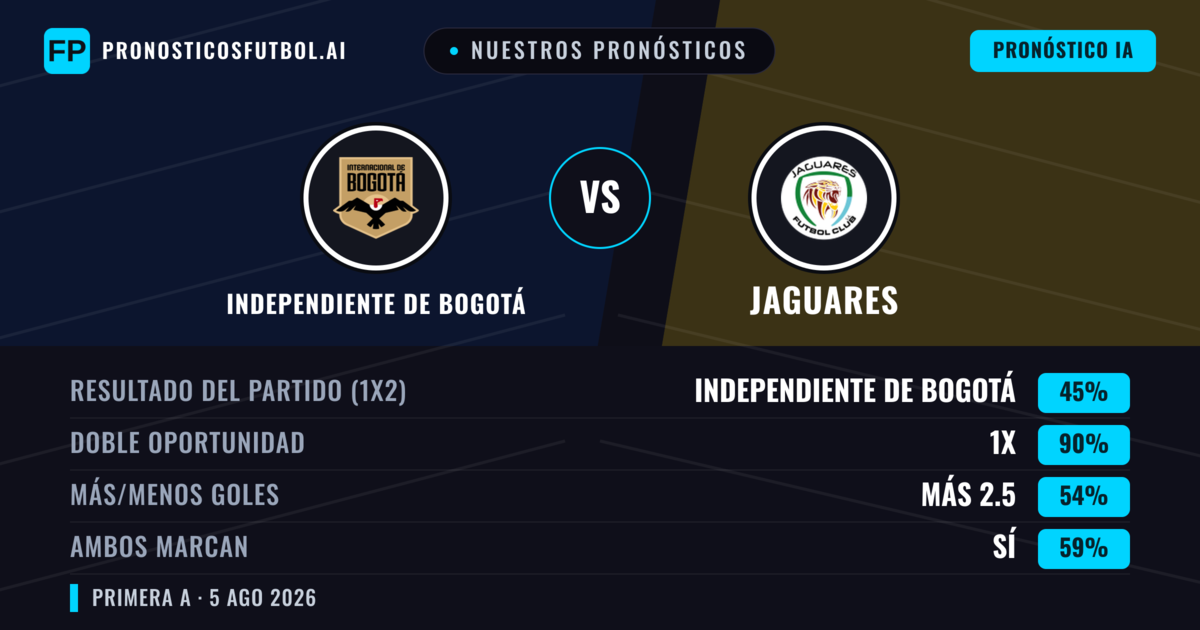 Nuestros pronósticos: Independiente de Bogotá vs Jaguares — Independiente de Bogotá — Ganar (57%); Menos 2.5; Ambos marcan: No