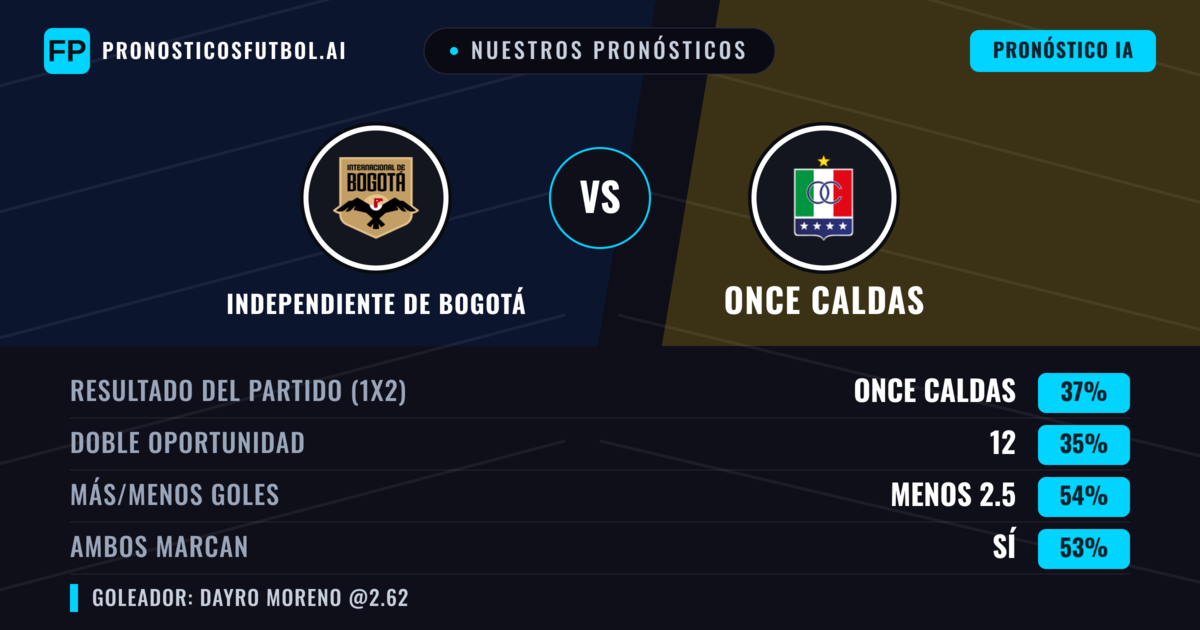 Nuestros pronósticos: Independiente de Bogotá vs Once Caldas — Once Caldas — Ganar (36%); Menos 2.5; Ambos marcan: Sí