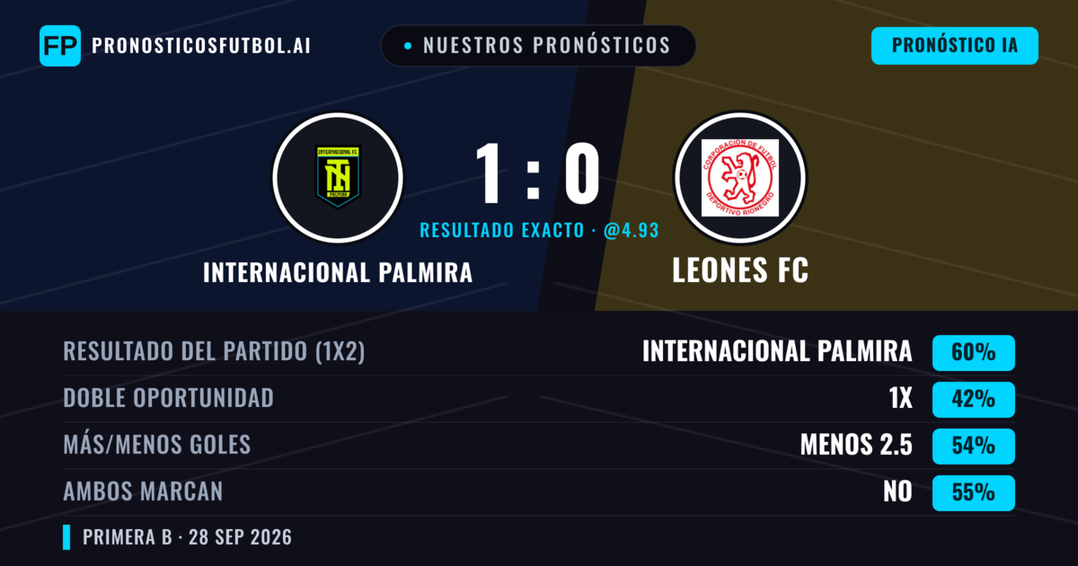 Nuestros pronósticos: Internacional Palmira vs Leones FC — Internacional Palmira — Ganar (60%); Menos 2.5; Ambos marcan: No