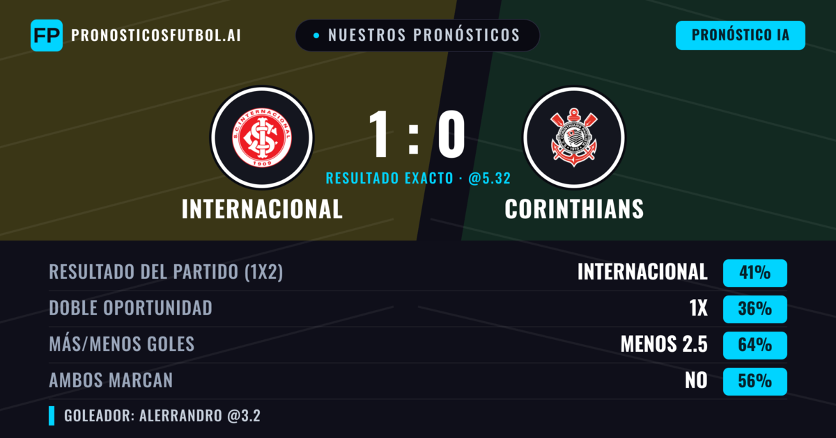 Nuestros pronósticos: Internacional vs Corinthians — Internacional — Ganar (41%); Menos 2.5; Ambos marcan: No