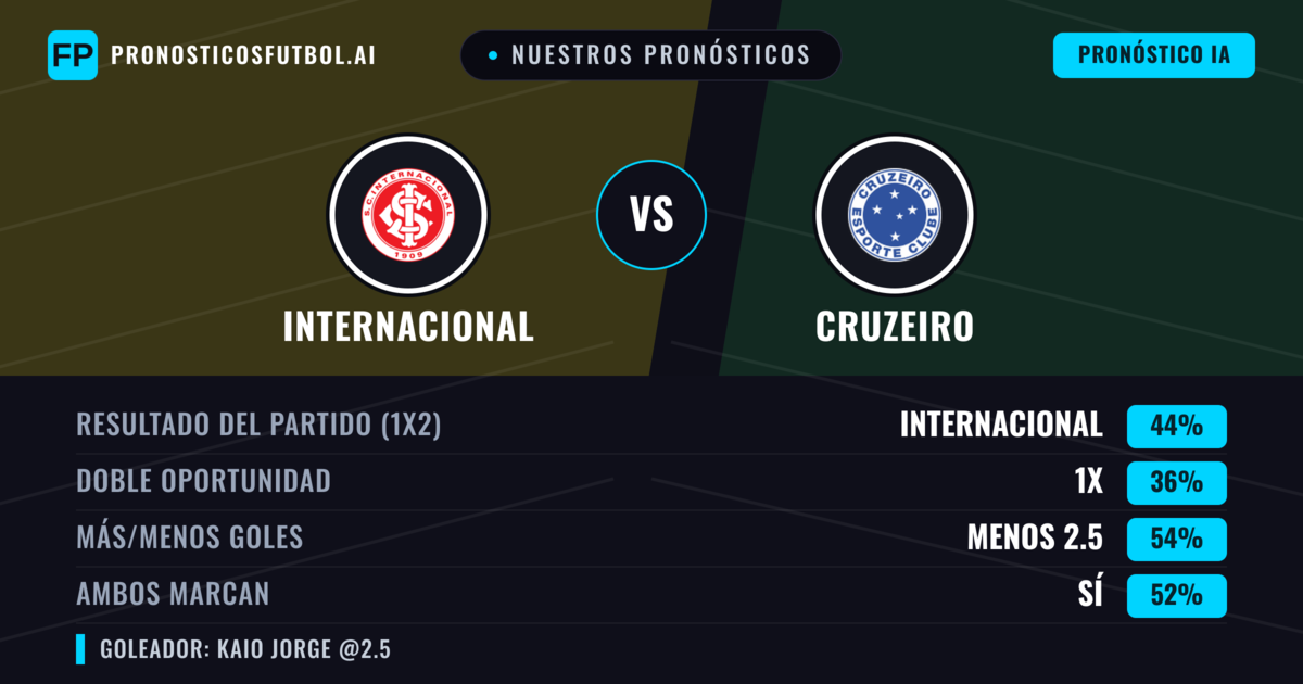 Nuestros pronósticos: Internacional vs Cruzeiro — Internacional — Ganar (43%); Menos 2.5; Ambos marcan: Sí