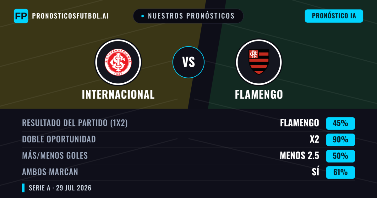 Nuestros pronósticos: Internacional vs Flamengo — Flamengo — Ganar (49%); Menos 2.5; Ambos marcan: Sí
