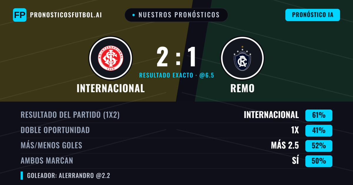 Nuestros pronósticos: Internacional vs Remo — Internacional — Ganar (64%); Más 2.5; Ambos marcan: Sí