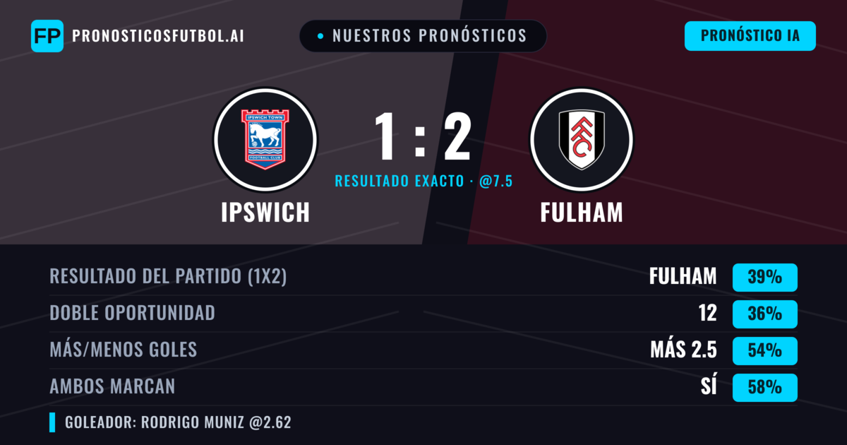 Nuestros pronósticos: Ipswich vs Fulham — Fulham — Ganar (38%); Más 2.5; Ambos marcan: Sí