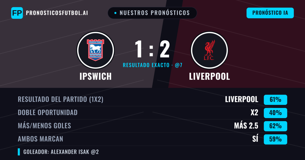 Nuestros pronósticos: Ipswich vs Liverpool — Liverpool — Ganar (65%); Más 2.5; Ambos marcan: Sí