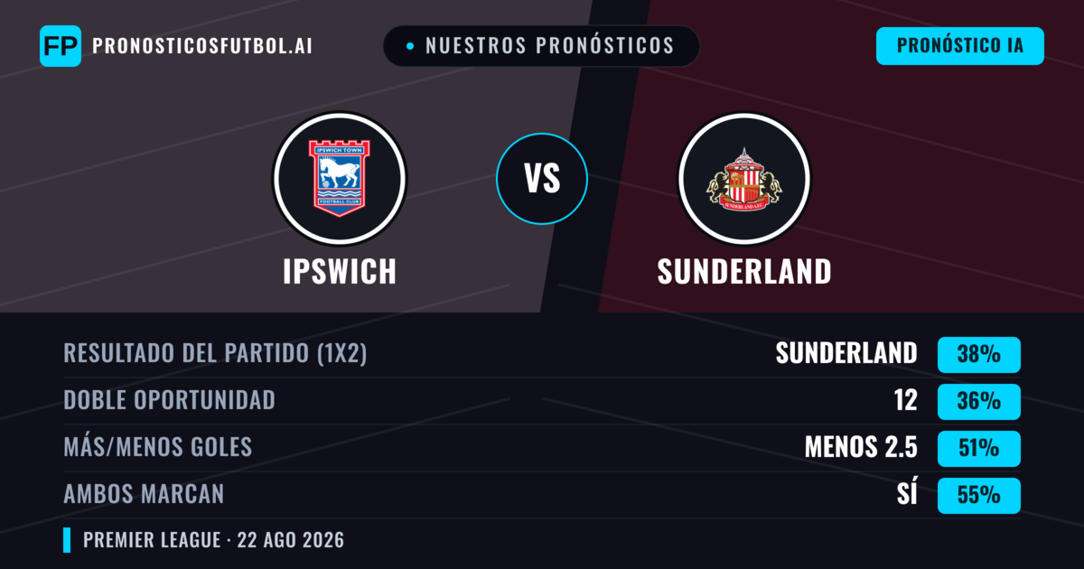Nuestros pronósticos: Ipswich vs Sunderland — Sunderland — Ganar (37%); Menos 2.5; Ambos marcan: Sí