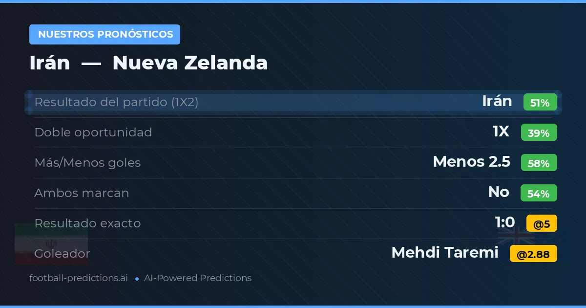 Nuestros pronósticos: Irán vs Nueva Zelanda