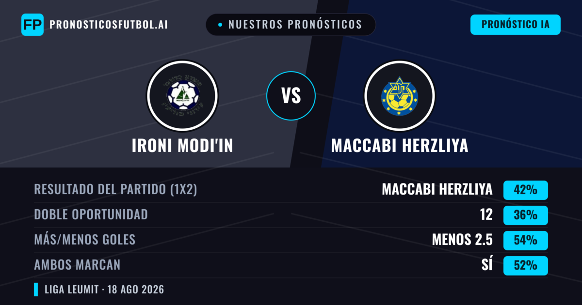 Nuestros pronósticos: Ironi Modi'in vs Maccabi Herzliya — Maccabi Herzliya — Ganar (43%); Menos 2.5; Ambos marcan: Sí