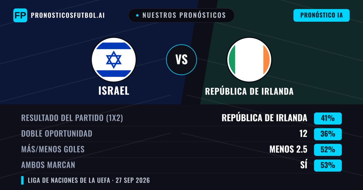 Nuestros pronósticos: Israel vs República de Irlanda — República de Irlanda — Ganar (35%); Menos 2.5; Ambos marcan: Sí