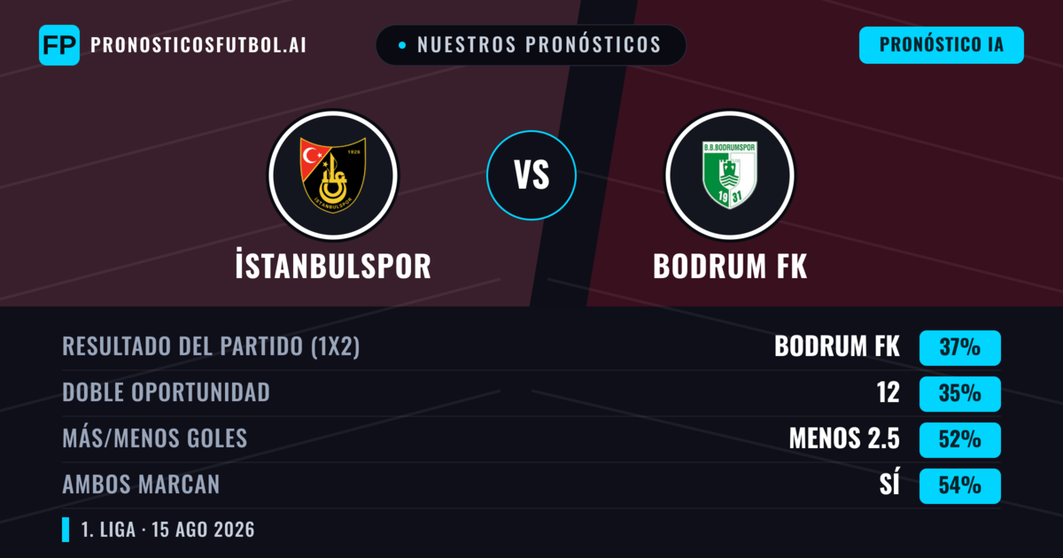 Nuestros pronósticos: İstanbulspor vs Bodrum FK — Bodrum FK — Ganar (37%); Menos 2.5; Ambos marcan: Sí