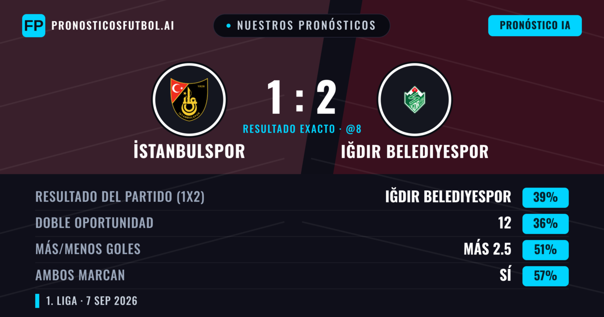 Nuestros pronósticos: İstanbulspor vs Iğdır Belediyespor — Iğdır Belediyespor — Ganar (39%); Más 2.5; Ambos marcan: Sí