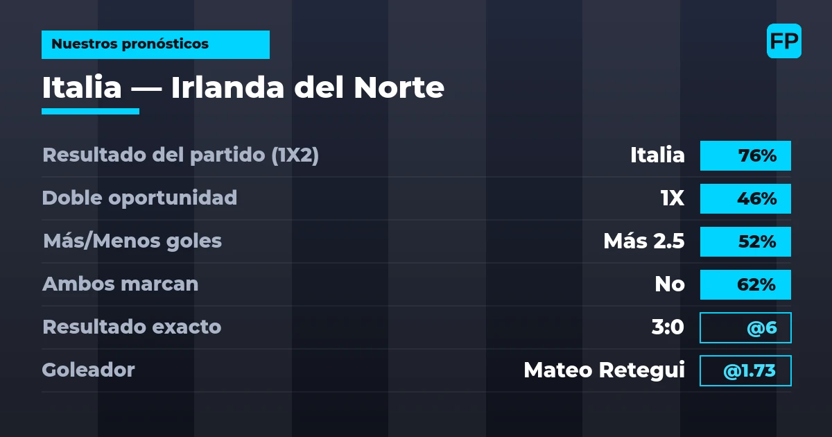 Nuestros pronósticos: Italia vs Irlanda del Norte — Italia — Ganar (76%); Más 2.5; Ambos marcan: No