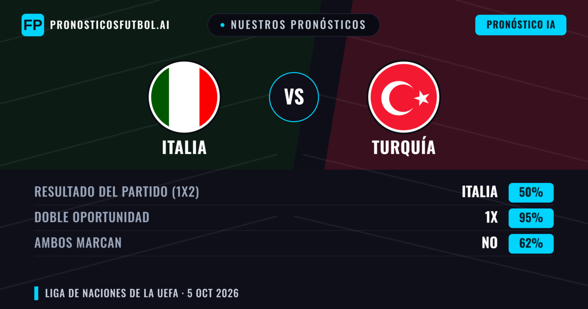 Nuestros pronósticos: Italia vs Turquía — Italia — Ganar (66%); Más 2.5; Ambos marcan: Sí