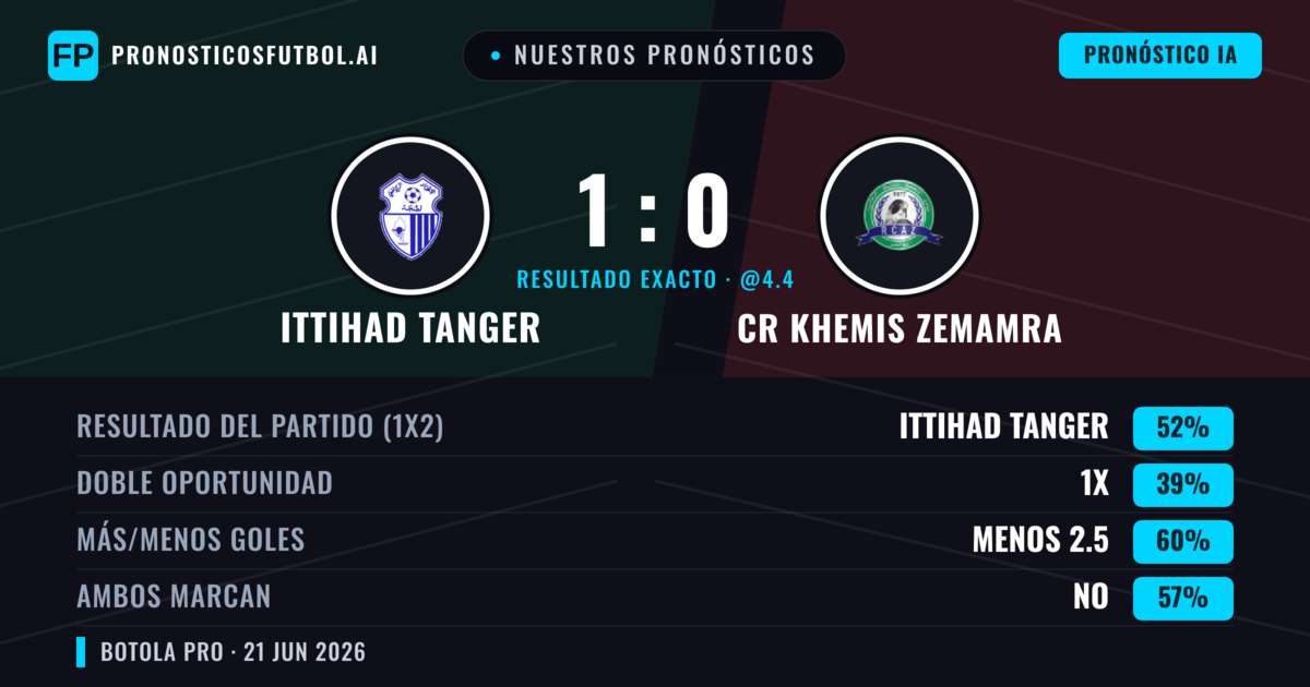 Nuestros pronósticos: Ittihad Tanger vs CR Khemis Zemamra — Ittihad Tanger — Ganar (52%); Menos 2.5; Ambos marcan: No